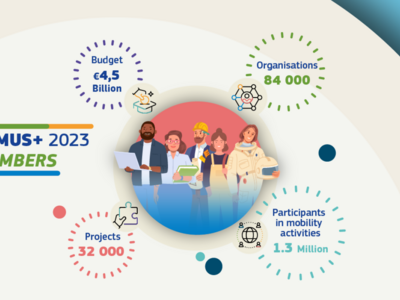 Grafik zum Erasmus+ Jahresbericht 2023 mit Zahlen