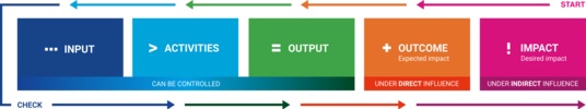 Graphische Beschreibung des Impact Tools