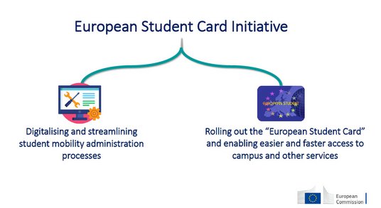 Die Blöcke der European Student Card Initiative