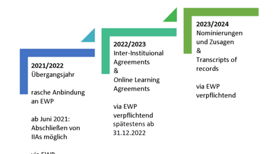 Stufen der European Student Card Initiative