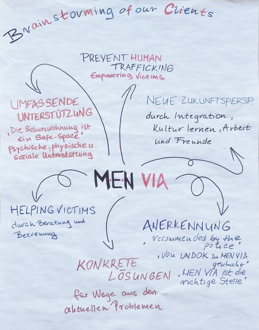 Ergebnissicherung auf Flipchart